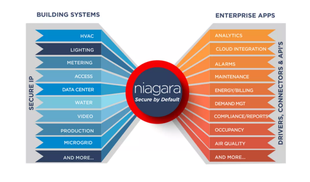 Tridium Niagara